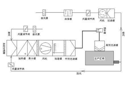 潔凈室空調(diào)安裝有哪些注意事項(xiàng)？
